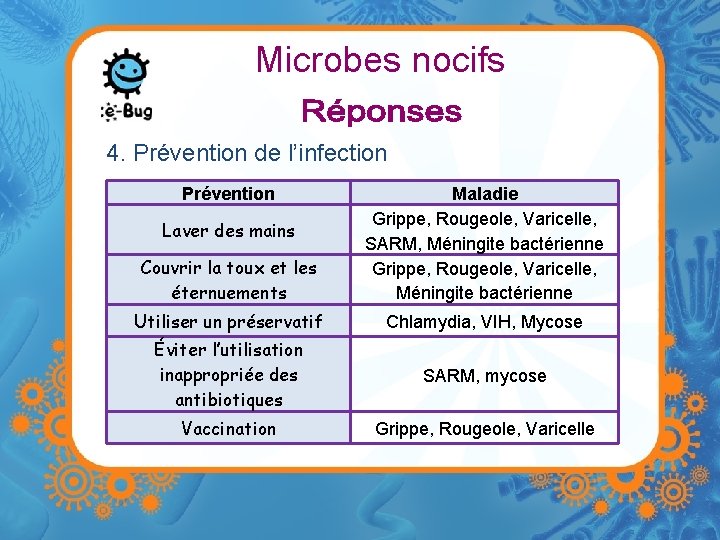 Microbes nocifs 4. Prévention de l’infection Prévention Couvrir la toux et les éternuements Maladie