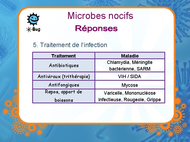 Microbes nocifs 5. Traitement de l’infection Traitement Antibiotiques Maladie Chlamydia, Méningite bactérienne, SARM Antiviraux
