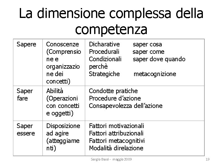 La dimensione complessa della competenza Sapere Conoscenze (Comprensio ne e organizzazio ne dei concetti)