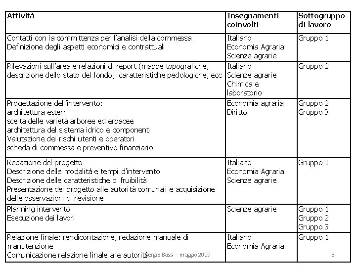 Attività Insegnamenti coinvolti Contatti con la committenza per l’analisi della commessa. Definizione degli aspetti