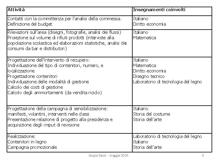 Attività Insegnamenti coinvolti Contatti con la committenza per l’analisi della commessa. Definizione del budget