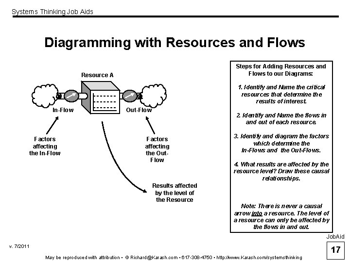 Systems Thinking Job Aids Diagramming with Resources and Flows Steps for Adding Resources and