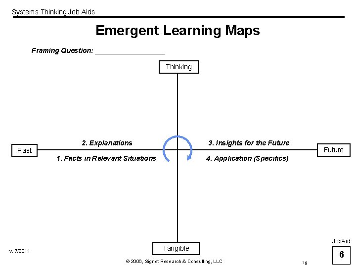 Systems Thinking Job Aids Emergent Learning Maps Framing Question: _________ Thinking Past 2. Explanations