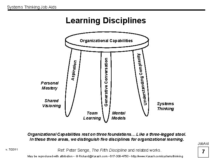 Systems Thinking Job Aids Learning Disciplines Personal Mastery Shared Visioning Team Learning om nding