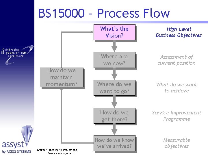 BS 15000 – Process Flow What’s the Vision? How do we maintain momentum? Source: