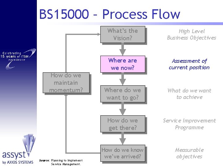 BS 15000 – Process Flow What’s the Vision? How do we maintain momentum? Source: