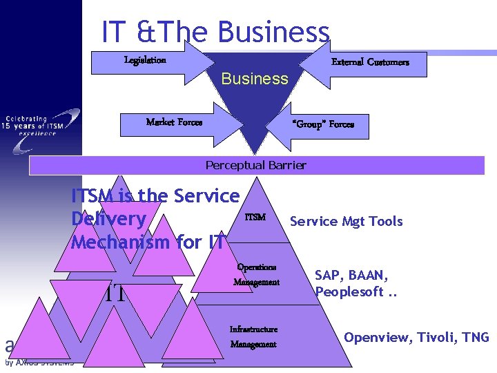 IT &The Business Legislation External Customers Business Market Forces “Group” Forces Perceptual Barrier ITSM