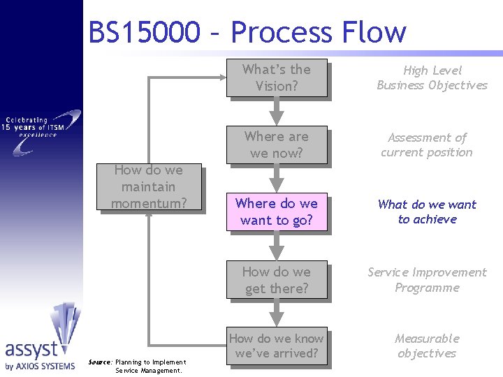 BS 15000 – Process Flow What’s the Vision? How do we maintain momentum? Source:
