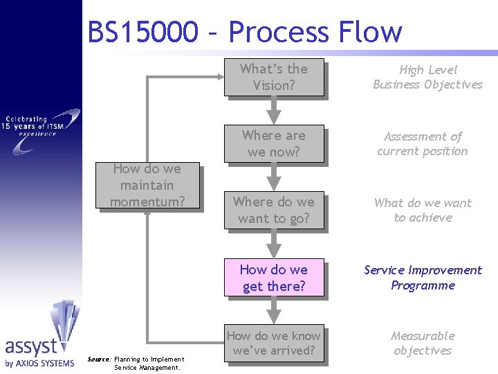 BS 15000 – Process Flow What’s the Vision? How do we maintain momentum? Source: