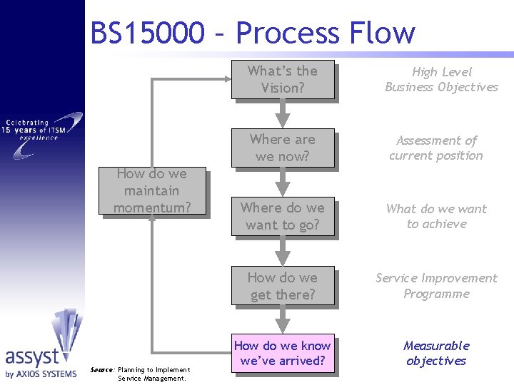 BS 15000 – Process Flow What’s the Vision? How do we maintain momentum? Source: