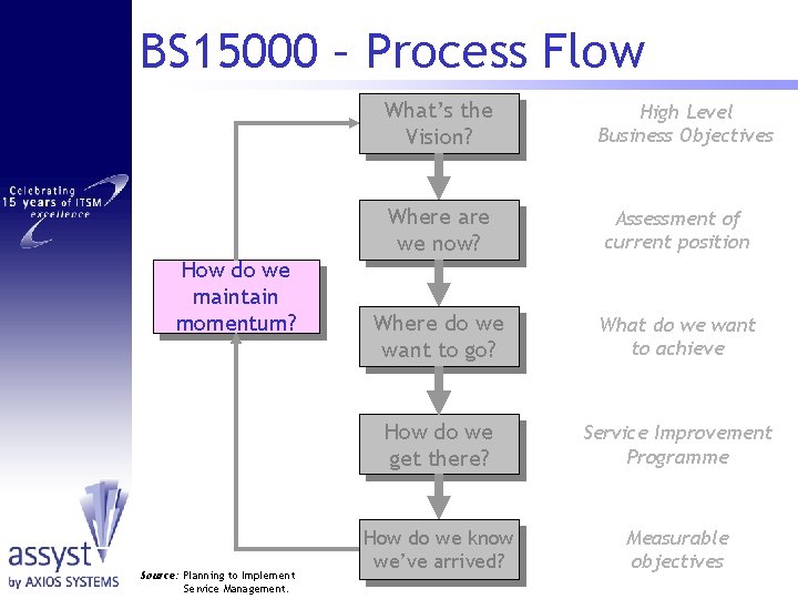 BS 15000 – Process Flow What’s the Vision? How do we maintain momentum? Source: