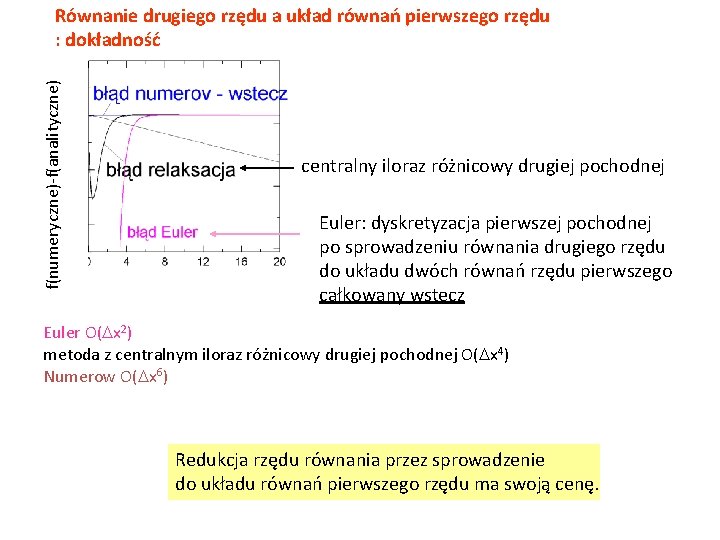 f(numeryczne)-f(analityczne) Równanie drugiego rzędu a układ równań pierwszego rzędu : dokładność centralny iloraz różnicowy