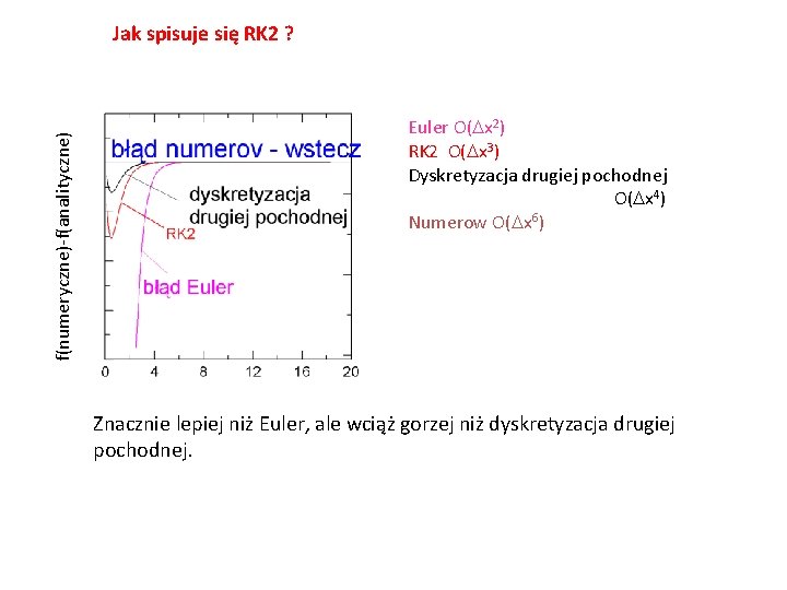 f(numeryczne)-f(analityczne) Jak spisuje się RK 2 ? Euler O(Dx 2) RK 2 O(Dx 3)
