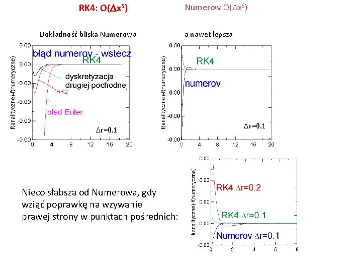 RK 4: O(Dx 5) Dokładność bliska Numerowa Dr=0. 1 Nieco słabsza od Numerowa, gdy