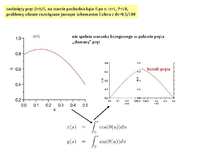 zaciśnięty pręt b=p/4, na starcie pochodna kąta q po s: a=1, P=10, problemy własne