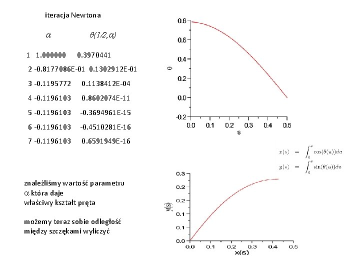 iteracja Newtona a 1 1. 000000 q(1/2, a) 0. 3970441 2 -0. 8177086 E-01