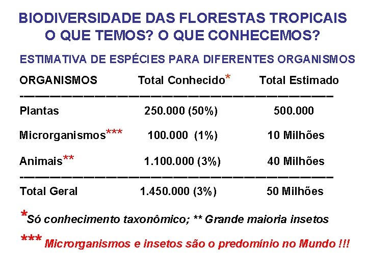 BIODIVERSIDADE DAS FLORESTAS TROPICAIS O QUE TEMOS? O QUE CONHECEMOS? ESTIMATIVA DE ESPÉCIES PARA