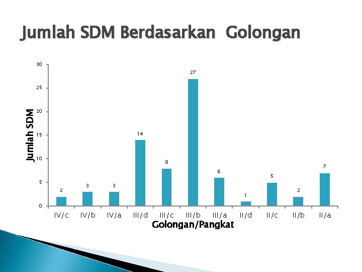 Jumlah SDM Berdasarkan Golongan 30 27 25 Jumlah SDM 20 14 15 10 8