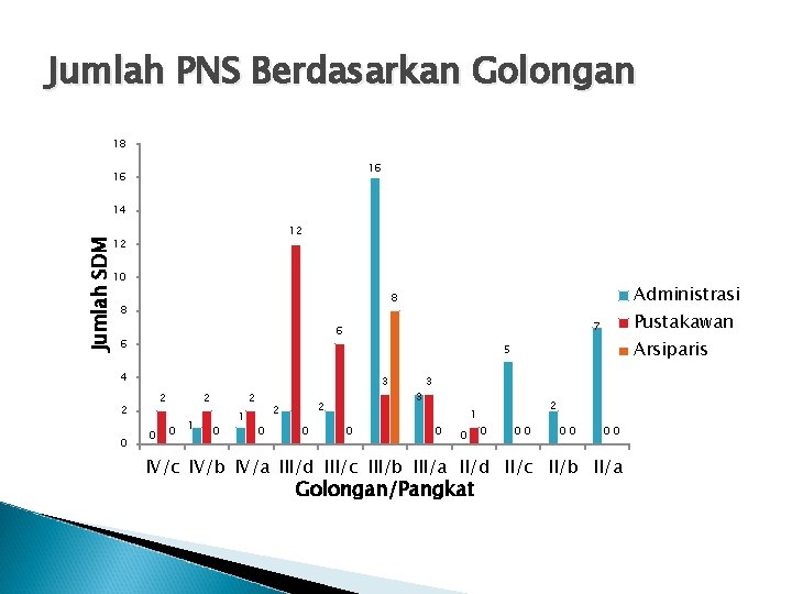 Jumlah PNS Berdasarkan Golongan 18 16 16 14 12 Jumlah SDM 12 10 Pustakawan