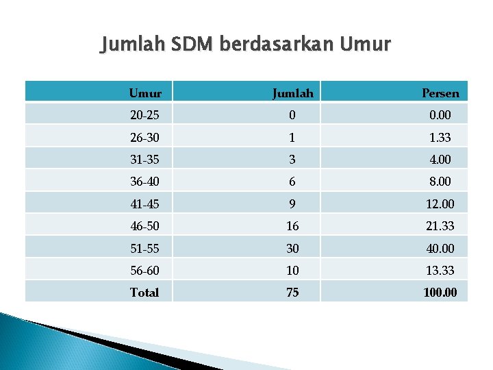 Jumlah SDM berdasarkan Umur Jumlah Persen 20 -25 0 0. 00 26 -30 1