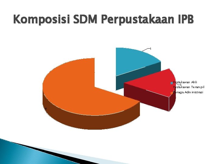 Komposisi SDM Perpustakaan IPB 1 Pustakawan Ahli 1 Pustakawan Terampil Tenaga Administrasi 4 