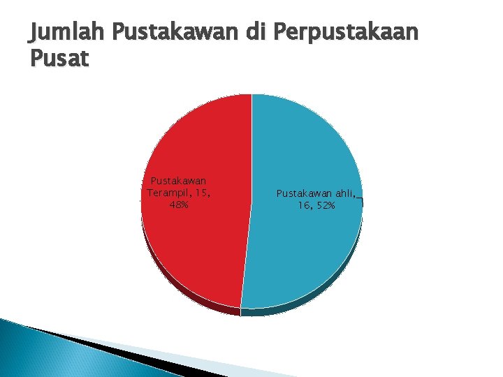 Jumlah Pustakawan di Perpustakaan Pusat Pustakawan Terampil, 15, 48% Pustakawan ahli, 16, 52% 