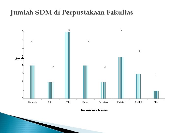 Jumlah SDM di Perpustakaan Fakultas 8 8 7 4 5 4 6 3 5