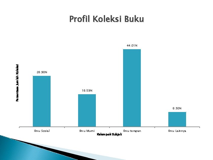 Profil Koleksi Buku Persentase Jumlah Koleksi 44. 01% 28. 90% 18. 59% 8. 50%