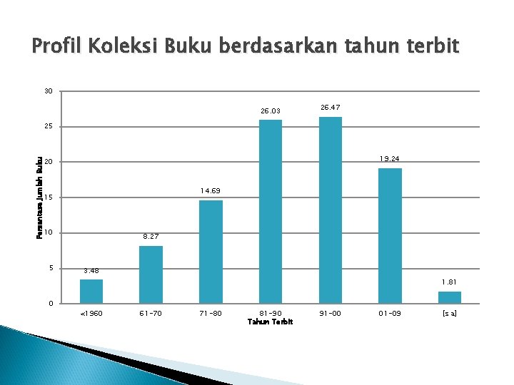 Profil Koleksi Buku berdasarkan tahun terbit 30 26. 03 26. 47 25 19. 24