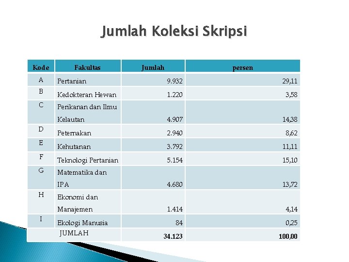 Jumlah Koleksi Skripsi Kode A B C D E F G Fakultas 9. 932