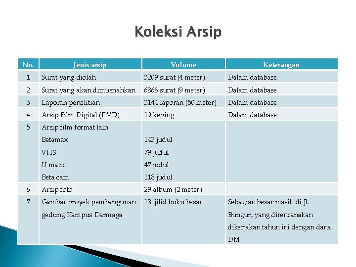 Koleksi Arsip No. Jenis arsip Volume Keterangan 1 Surat yang diolah 3209 surat (4