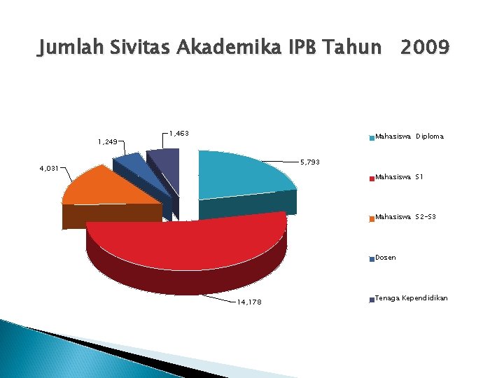 Jumlah Sivitas Akademika IPB Tahun 2009 1, 249 1, 463 Mahasiswa Diploma 5, 793