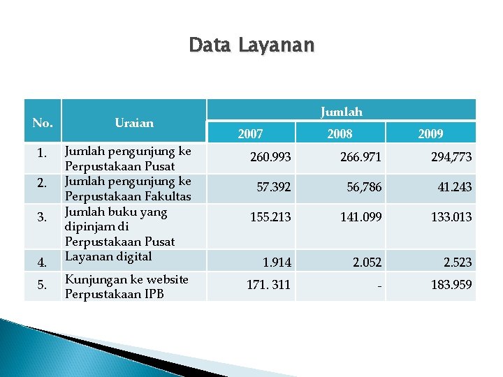 Data Layanan No. 1. 2. 3. 4. 5. Uraian Jumlah pengunjung ke Perpustakaan Pusat