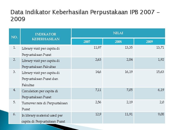 Data Indikator Keberhasilan Perpustakaan IPB 2007 2009 INDIKATOR KEBERHASILAN NO. 1. Library visit per