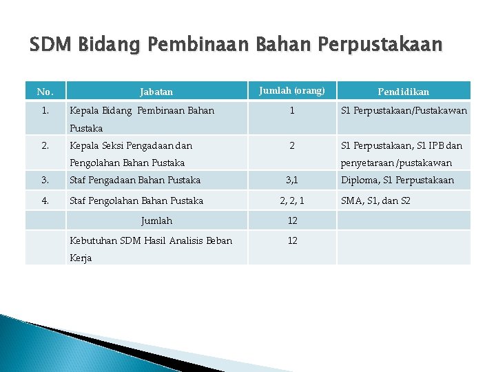 SDM Bidang Pembinaan Bahan Perpustakaan No. 1. Jabatan Kepala Bidang Pembinaan Bahan Jumlah (orang)