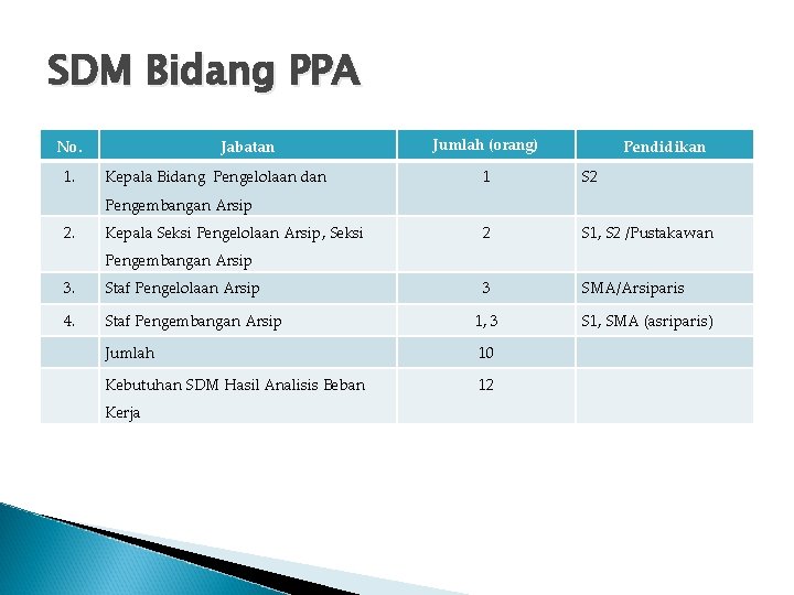 SDM Bidang PPA No. 1. Jabatan Kepala Bidang Pengelolaan dan Jumlah (orang) Pendidikan 1