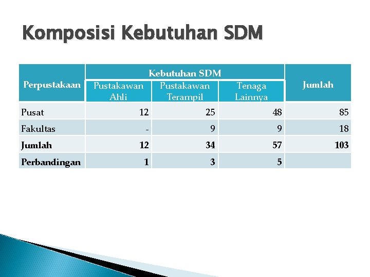 Komposisi Kebutuhan SDM Perpustakaan Pusat Fakultas Jumlah Perbandingan Kebutuhan SDM Pustakawan Ahli Terampil Jumlah