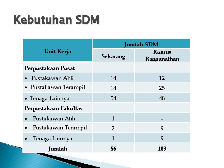 Kebutuhan SDM Unit Kerja Jumlah SDM Rumus Sekarang Ranganathan Perpustakaan Pusat Pustakawan Ahli 14