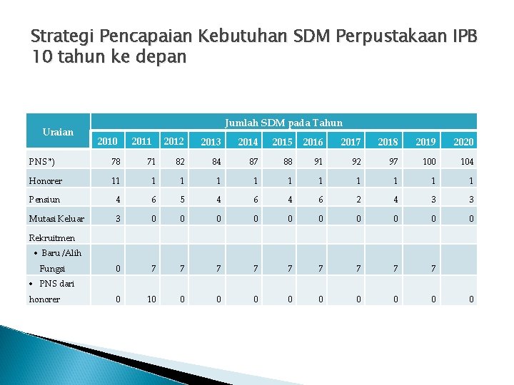 Strategi Pencapaian Kebutuhan SDM Perpustakaan IPB 10 tahun ke depan Uraian Jumlah SDM pada