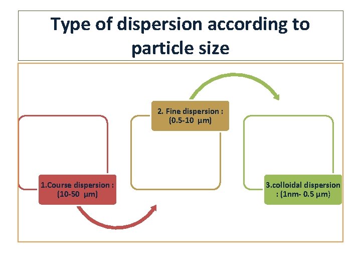 Type of dispersion according to particle size 2. Fine dispersion : (0. 5 -10