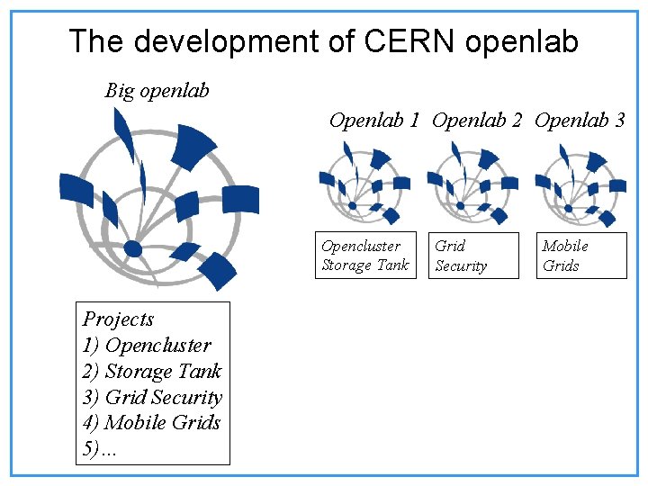 The development of CERN openlab Big openlab Openlab 1 Openlab 2 Openlab 3 Opencluster The development of CERN openlab Big openlab Openlab 1 Openlab 2 Openlab 3 Opencluster