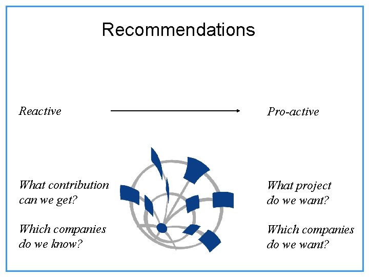 Recommendations Reactive Pro-active What contribution can we get? What project do we want? Which Recommendations Reactive Pro-active What contribution can we get? What project do we want? Which