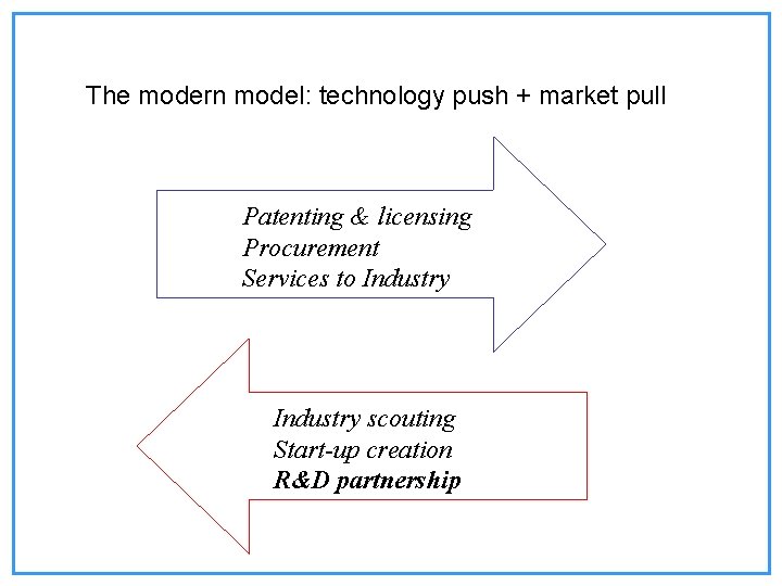 The modern model: technology push + market pull Patenting & licensing Procurement Services to The modern model: technology push + market pull Patenting & licensing Procurement Services to