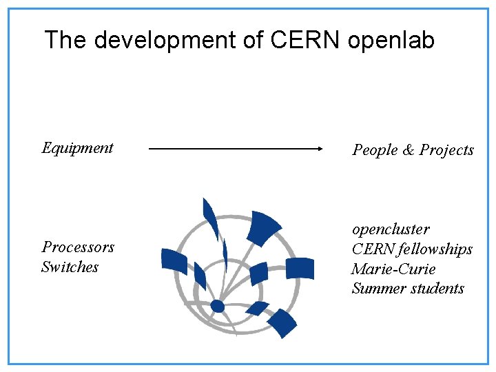 The development of CERN openlab Equipment People & Projects Processors Switches opencluster CERN fellowships The development of CERN openlab Equipment People & Projects Processors Switches opencluster CERN fellowships