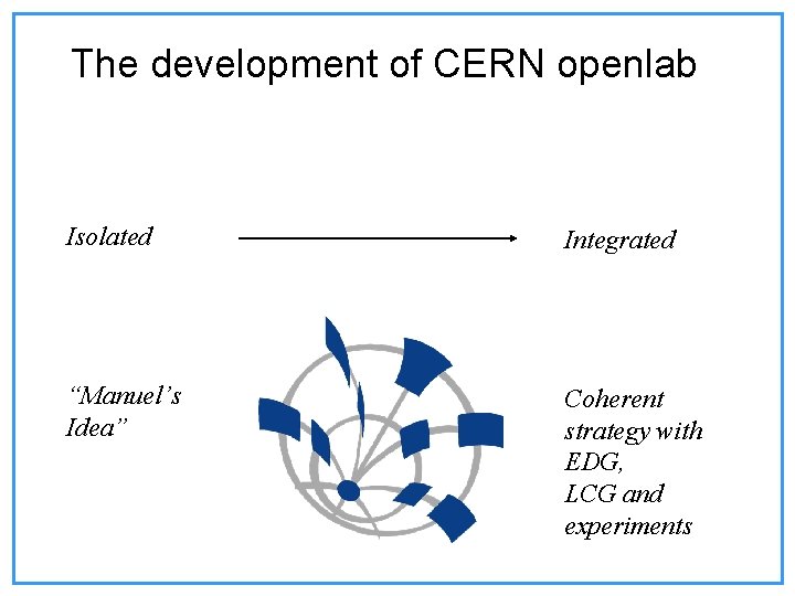 The development of CERN openlab Isolated Integrated “Manuel’s Idea” Coherent strategy with EDG, LCG The development of CERN openlab Isolated Integrated “Manuel’s Idea” Coherent strategy with EDG, LCG