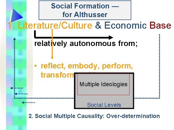 Social Formation — for Althusser 1. Literature/Culture & Economic Base relatively autonomous from; •