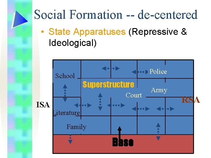 Social Formation -- de-centered • State Apparatuses (Repressive & Ideological) School Police Superstructure Court