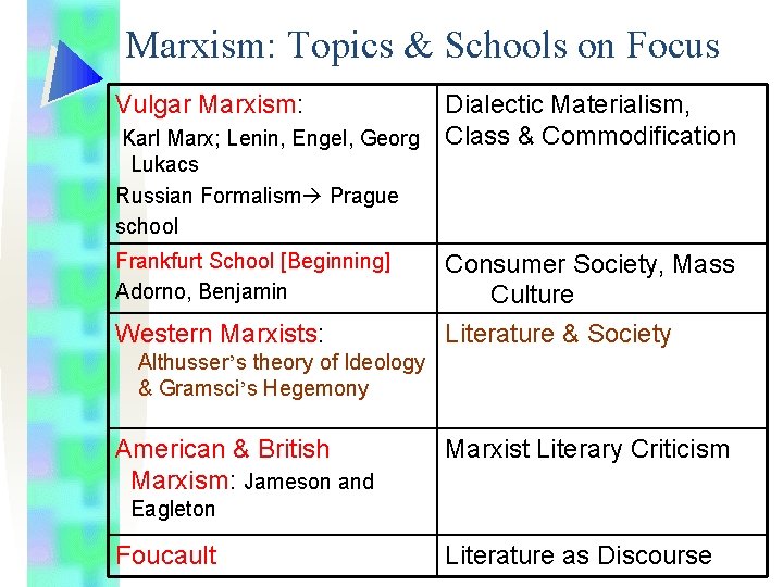 Marxism: Topics & Schools on Focus Vulgar Marxism: Dialectic Materialism, Karl Marx; Lenin, Engel,