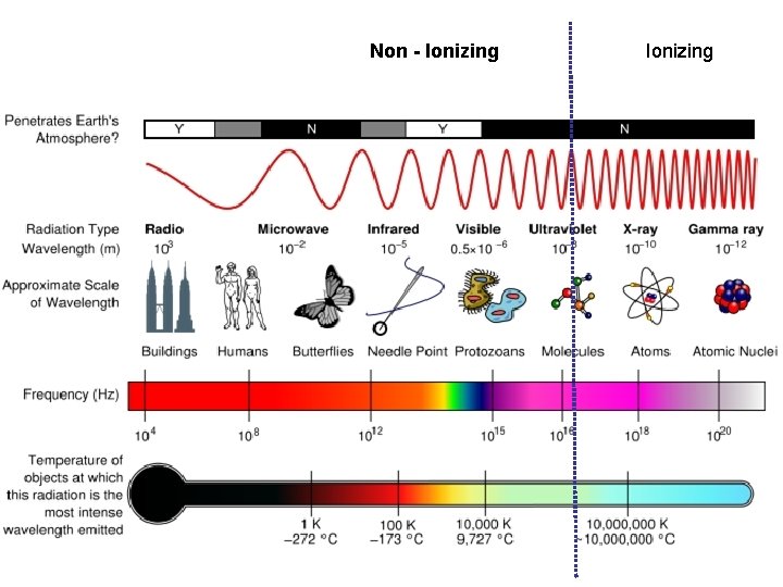 Non - Ionizing 