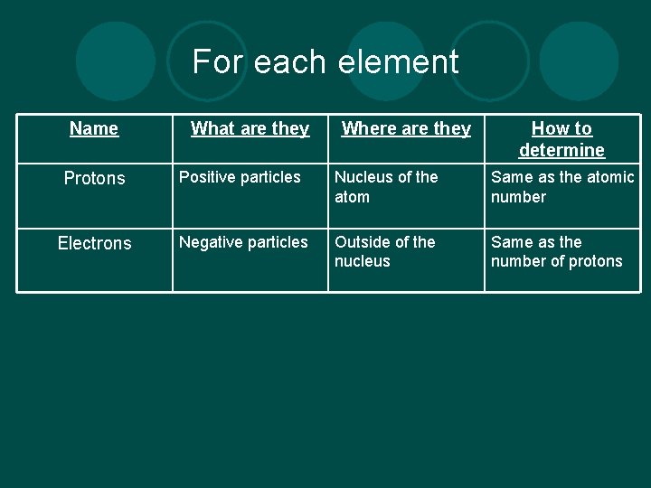 For each element Name What are they Where are they How to determine Protons